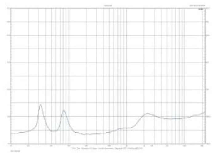 Rys. 2. Charakterystyka modułu impedancji.