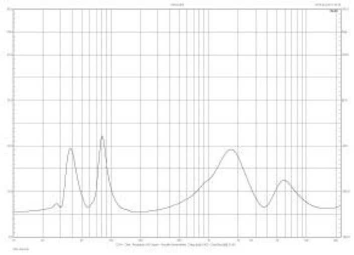 Rys. 1. Charakterystyka modułu impedancji.