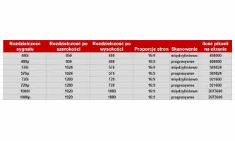 Co oznaczają symbole 480i, 480p, do 1080i, 1080p?