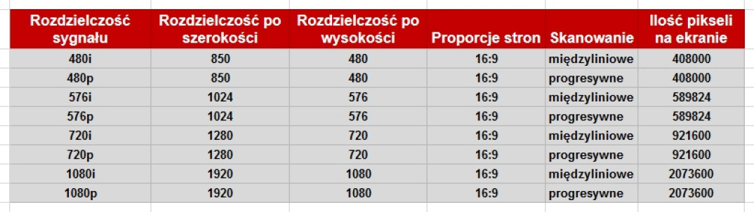Co oznaczają symbole 480i, 480p, do 1080i, 1080p?