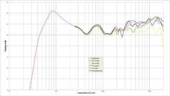 Rys. 2. Charakterystyka przetwarzania w całym pasmie akustycznym, na różnych osiach.
