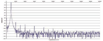 Rys. 2. Zniekształcenia harmoniczne.