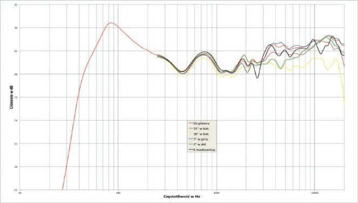 Rys. 2. Charakterystyka przetwarzania w całym pasmie akustycznym, na różnych osiach.