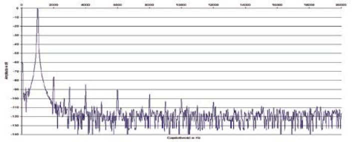 Rys. 2. Zniekształcenia harmoniczne.