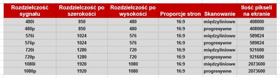 Co oznaczają symbole 480i, 480p, do 1080i, 1080p?