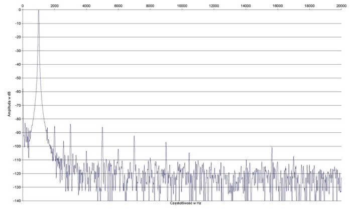 Rys. 2. Zniekształcenia harmoniczne