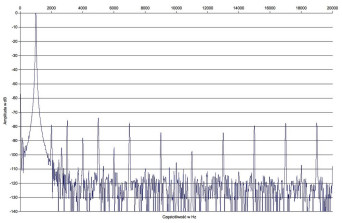 Rys. 2 Zniekształcenia harmoniczne.