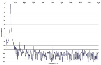 Rys. 2. Zniekształcenia harmoniczne.