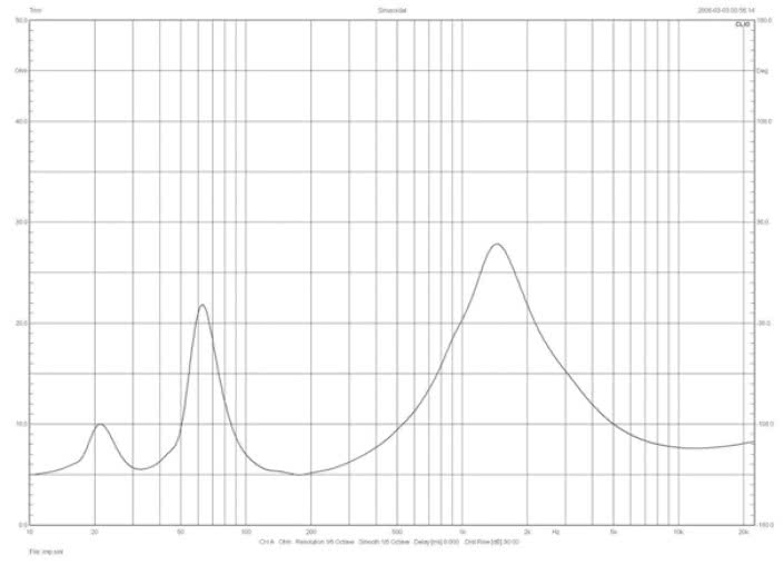 Rys. 1. JBL Arena 180 - charakterystyka modułu impedancji.