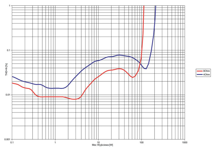 Rys. 3. THD +N / moc.