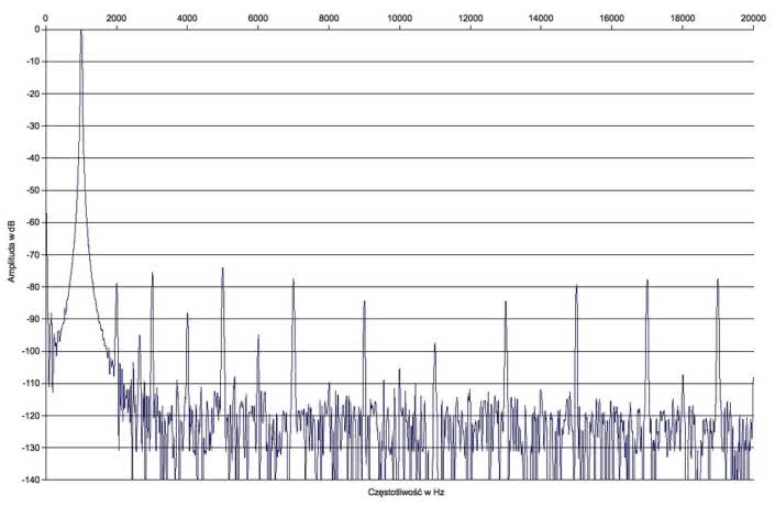 Rys. 2 Zniekształcenia harmoniczne.