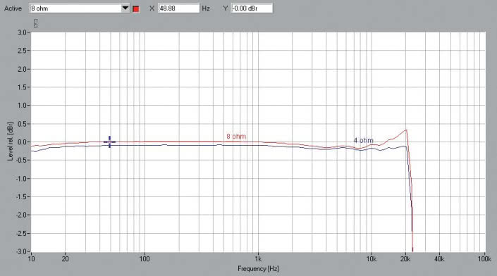 Rys. 1. Denon PMA-60 - pasmo przenoszenia.