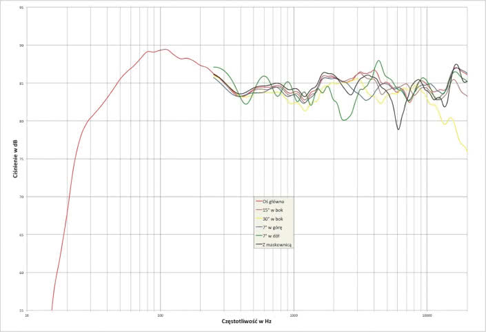 Rys. 2. JBL Arena 180 - charakterystyka przetwarzania w całym pasmie akustycznym, na różnych osiach.