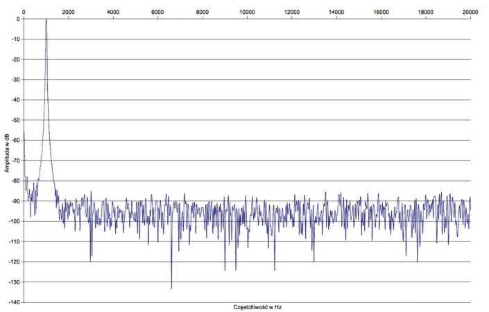 Rys. 2. Denon PMA-60 - zniekształcenia harmoniczne.