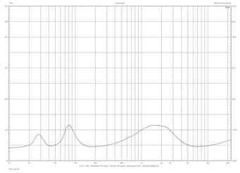 Rys.1. Monitor Audio BRONZE 5 - charakterystyka modułu impedancji.