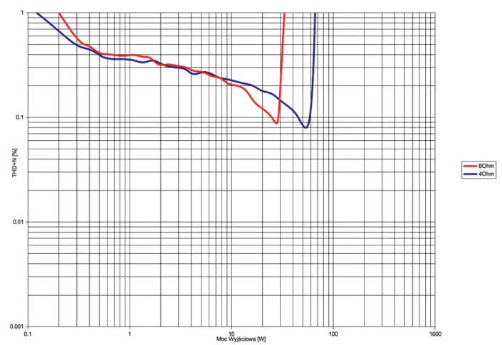 Rys. 3. Denon PMA-60 - THD +N / moc.