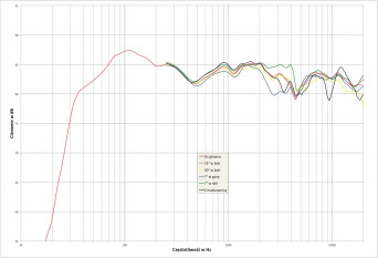Rys.2. Monitor Audio BRONZE - zniekształcenia harmoniczne.