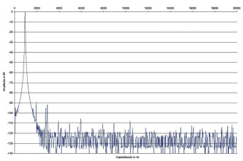 Rys. 2. Hegel Rost - zniekształcenia harmoniczne.