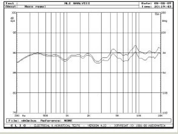 Rys. 5. Charakterystyki przetwarzania w zakresie średnio