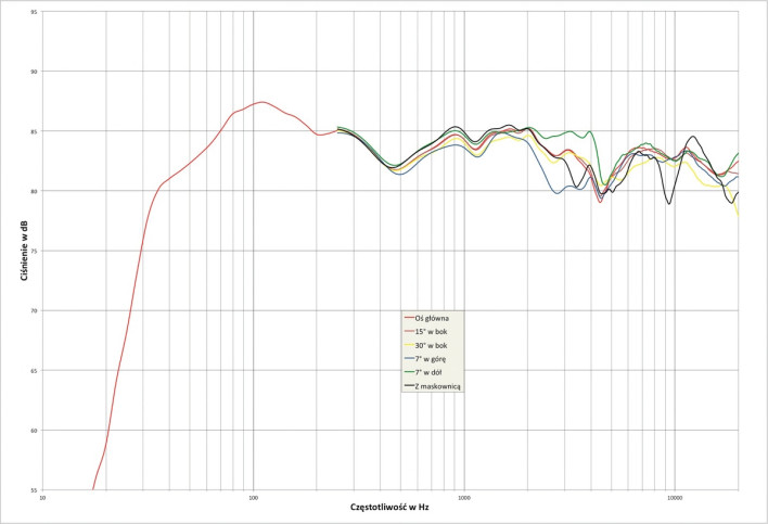 Rys.2. Monitor Audio BRONZE - zniekształcenia harmoniczne.