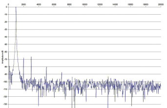Rys. 2. Zniekształcenia harmoniczne