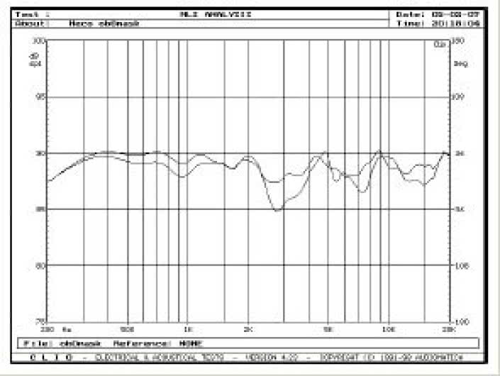 Rys. 6. Charakterystyki przetwarzania w zakresie średnio