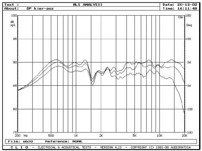 rys. 3a. Zakres 200Hz - 20kHz, na osi głównej i pod kątami +/-15° i 30° w płaszczyźnie pionowej, pomiar metodą MLS z odległości 1,5 m.
