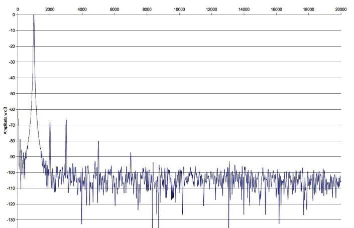 Rys. 2. Zniekształcenia harmoniczne