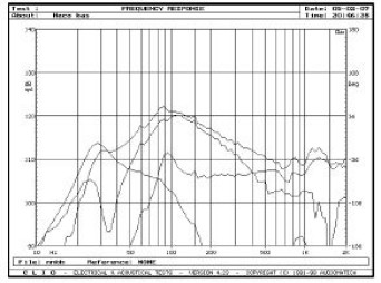 Rys. 7. Charakterystyki przetwarzania w zakresie niskich częstotliwości.