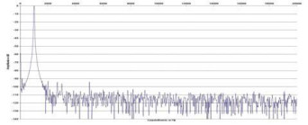 Rys. 2. Zniekształcenia harmoniczne.