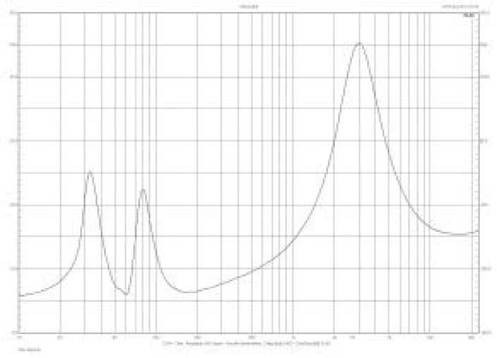 Rys. 1. Charakterystyka modułu impedancji.