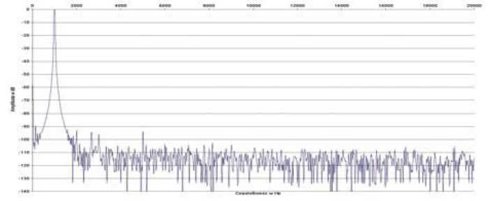 Rys. 2. Zniekształcenia harmoniczne.