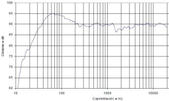 rys. 4. Charakterystyka przetwarzania w całym pasmie akustycznym, złożona z pomiarów sinusoidą i MLS.