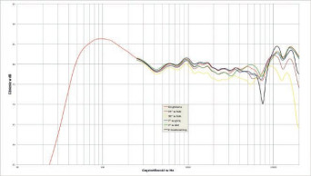 Rys. 2. Charakterystyka przetwarzania w całym pasmie akustycznym, na różnych osiach.