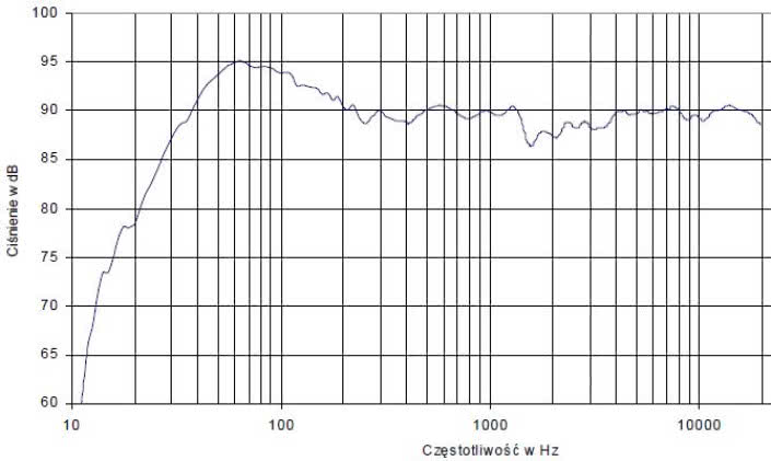 rys. 4. Charakterystyka przetwarzania w całym pasmie akustycznym, złożona z pomiarów sinusoidą i MLS.