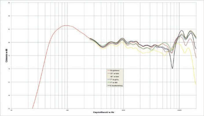 Rys. 2. Charakterystyka przetwarzania w całym pasmie akustycznym, na różnych osiach.