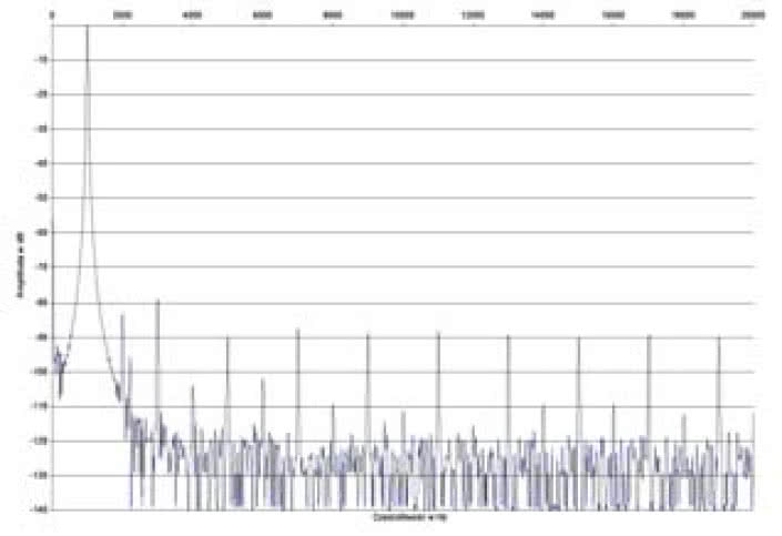 Rys. 2. Zniekształcenia harmoniczne.