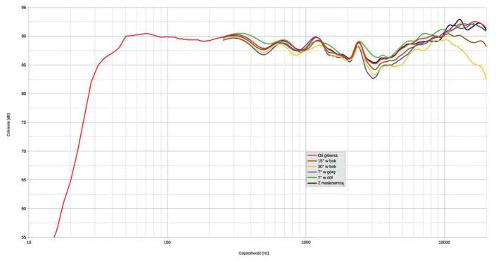 Rys. 1. Charakterystyka przetwarzania w całym pasmie akustycznym, na różnych osiach