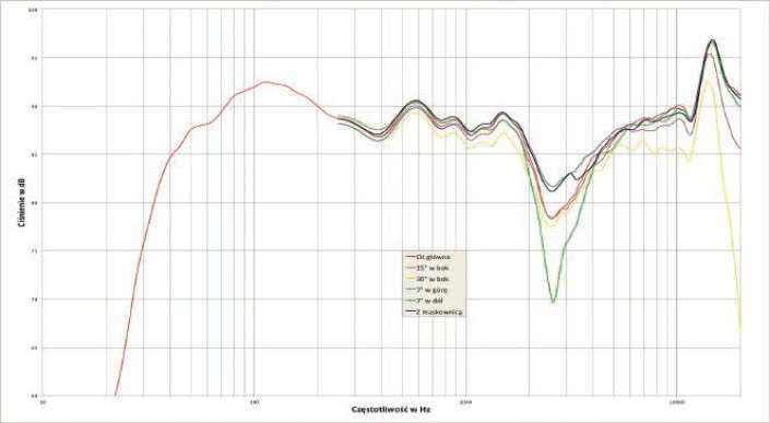Rys. 1. Charakterystyka przetwarzania na różnych osiach.