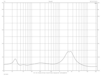 Rys.2. Charakterystyka modułu impedancji.