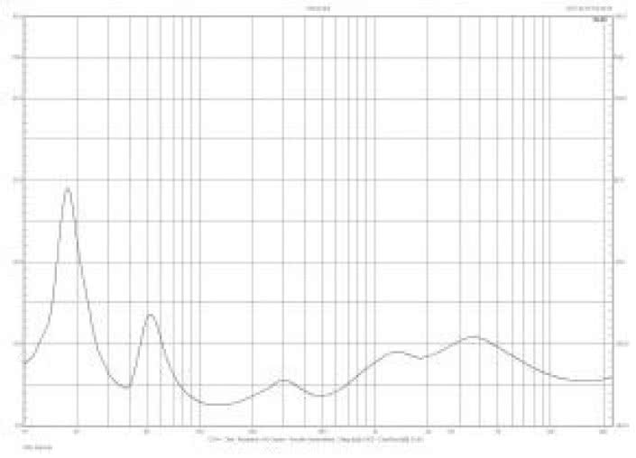 Rys. 2. Charakterystyka modułu impedancji.