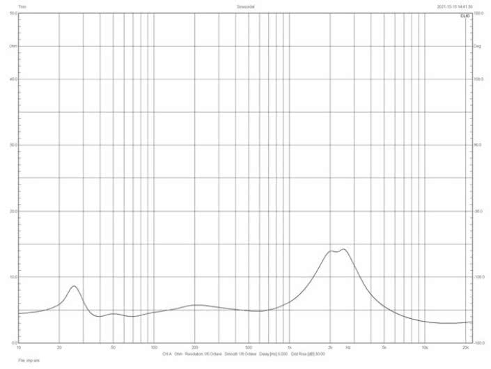 Rys.2. Charakterystyka modułu impedancji.