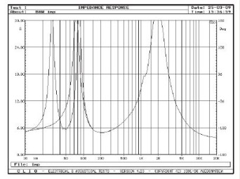 Rys. 2. Charakterystyka modułu impedancji.