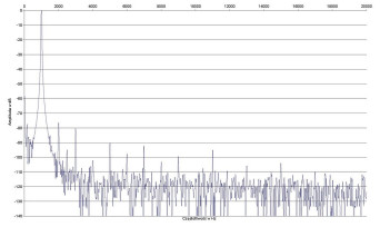 Rys. 2. Zniekształcenia harmoniczne