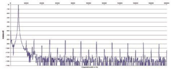 Rys. 2. Zniekształcenia harmoniczne.