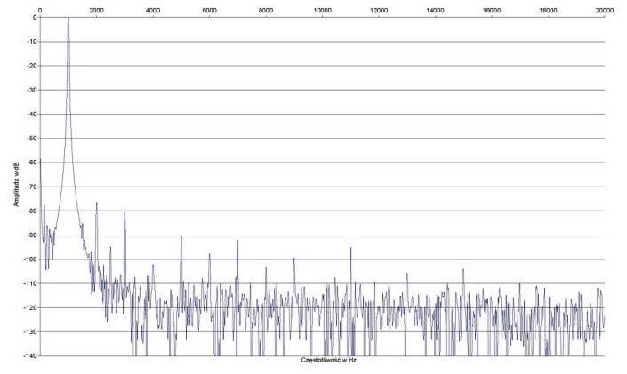 Rys. 2. Zniekształcenia harmoniczne