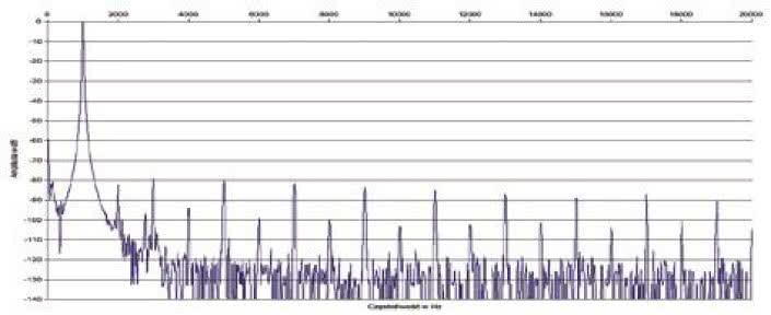 Rys. 2. Zniekształcenia harmoniczne.