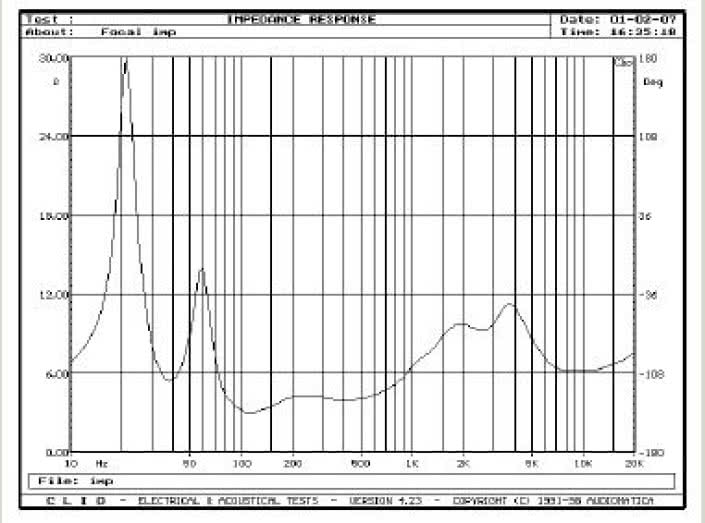 Rys. 1. Charakterystyka modułu impedancji.
