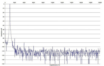 Rys. 2. Zniekształcenia harmoniczne
