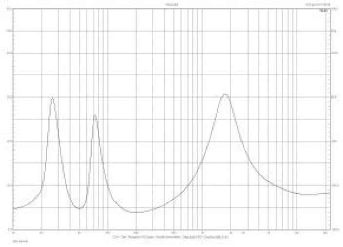 Rys. 1. Charakterystyka modułu impedancji.